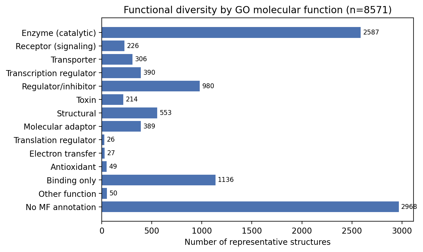 Functional diversity by GO molecular-function class