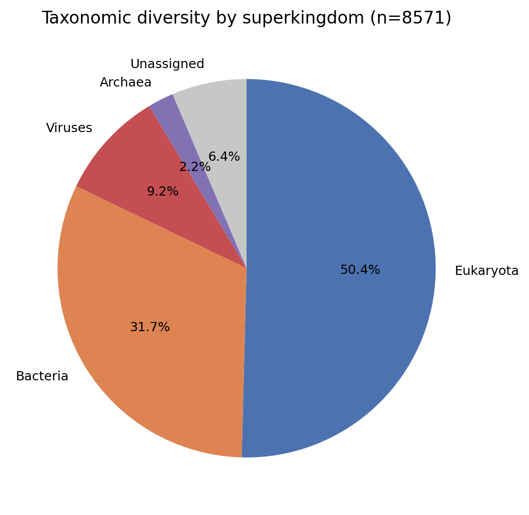 Taxonomic diversity by superkingdom